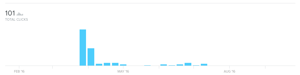track-marketing-efforts-bitly-2